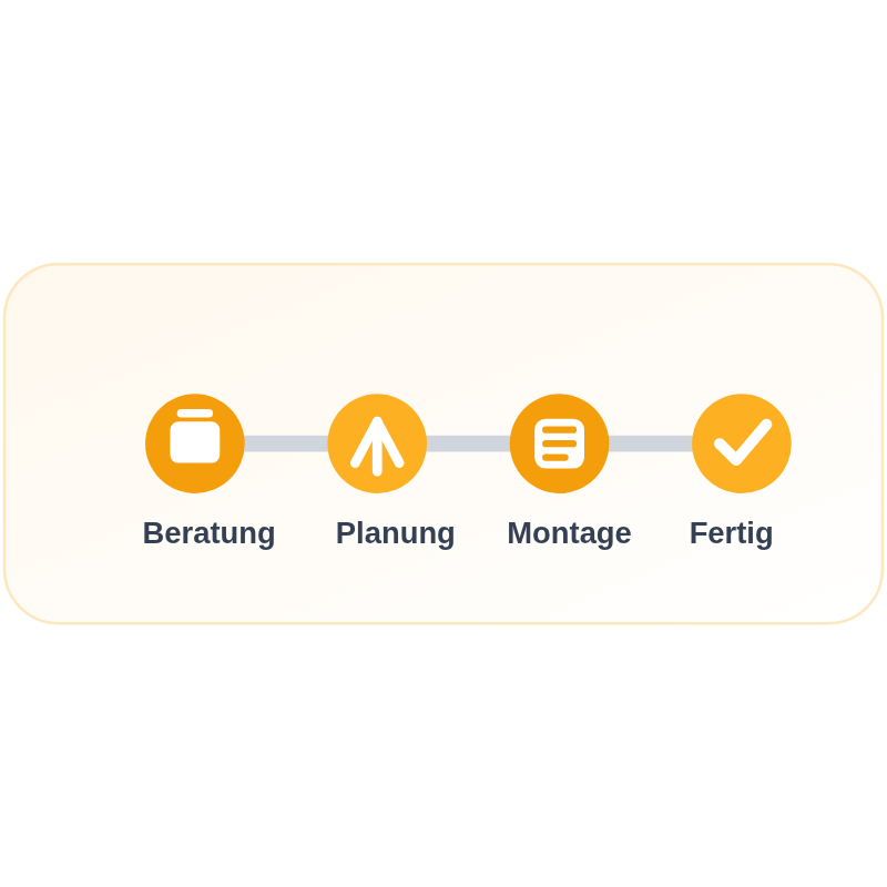 eine Grafik, die mit Symbolen "Beratung, Planung, Montage, Fertig" symbolisiert