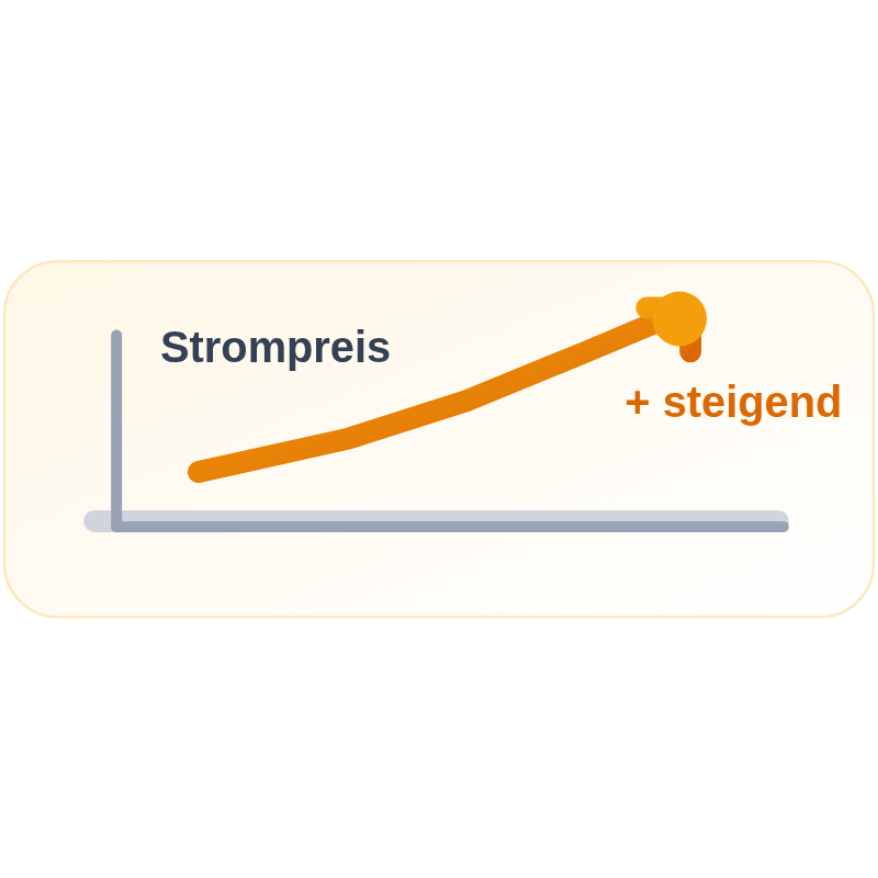 eine Grafik, in der ein aufsteigender Pfeil symbolisiert, dass der Strompreis steigt
